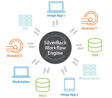 Data Translation and Transformation diagram