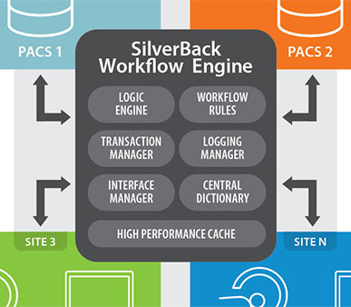 Multi-site Workflow diagram