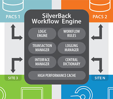 Beyond Four Walls—Make Patient Data Flow Across the Enterprise