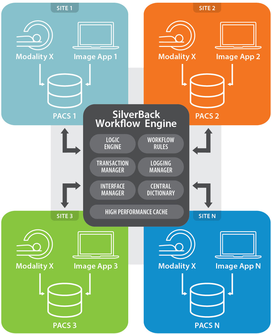 SilverBack Imaging Workflow Engine - Multi-Site Imaging Workflow Diagram