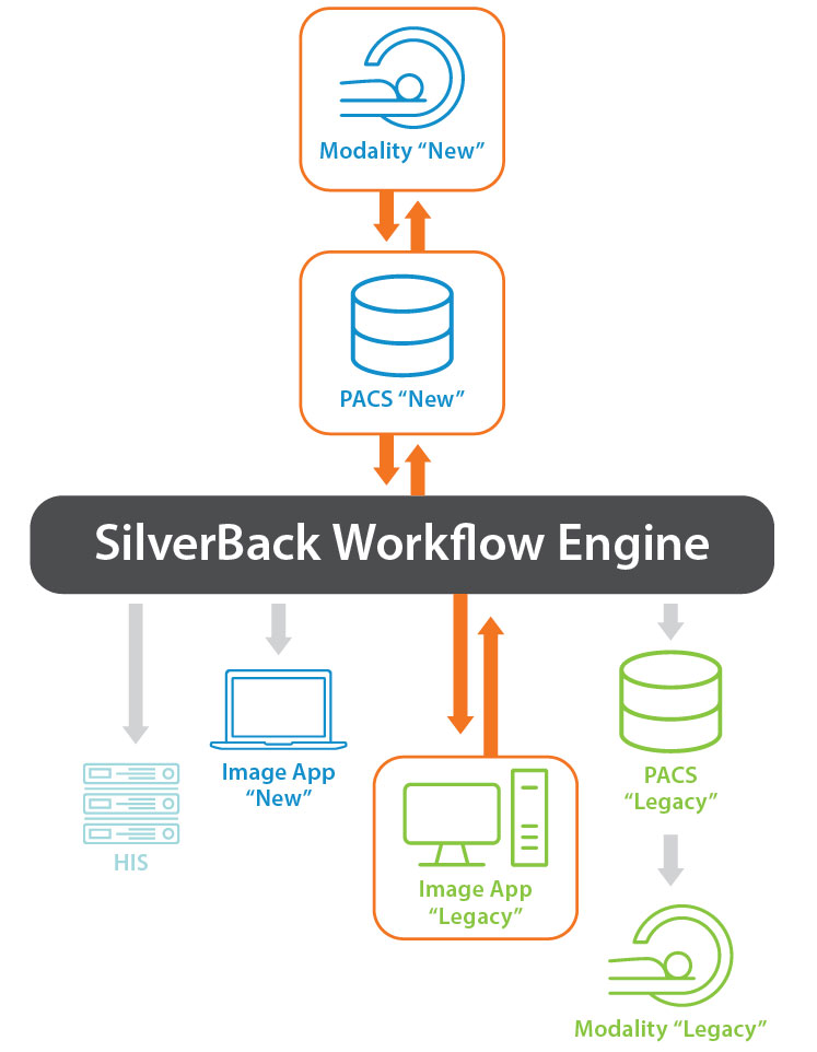 SilverBack Workflow Engine - Multi-System Imaging Workflow Diagram