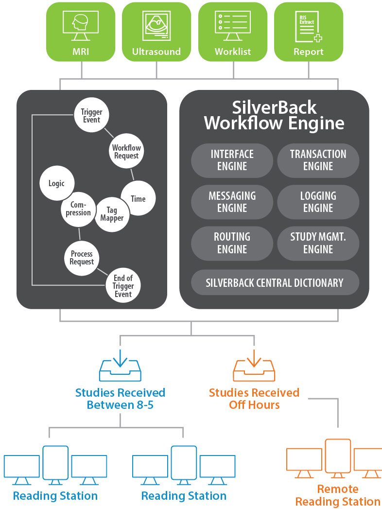 Rules-based image processing diagram, routing and workflow engine