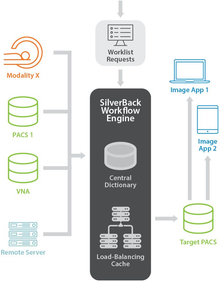workflow engine DICOM load balancing diagram