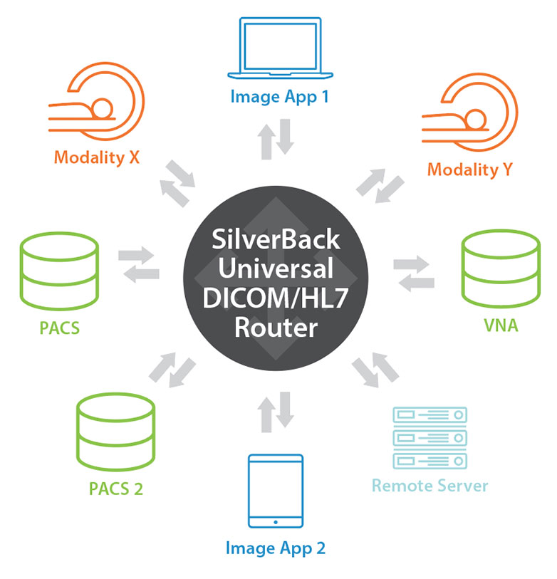 DICOM router, HL7 image router diagram