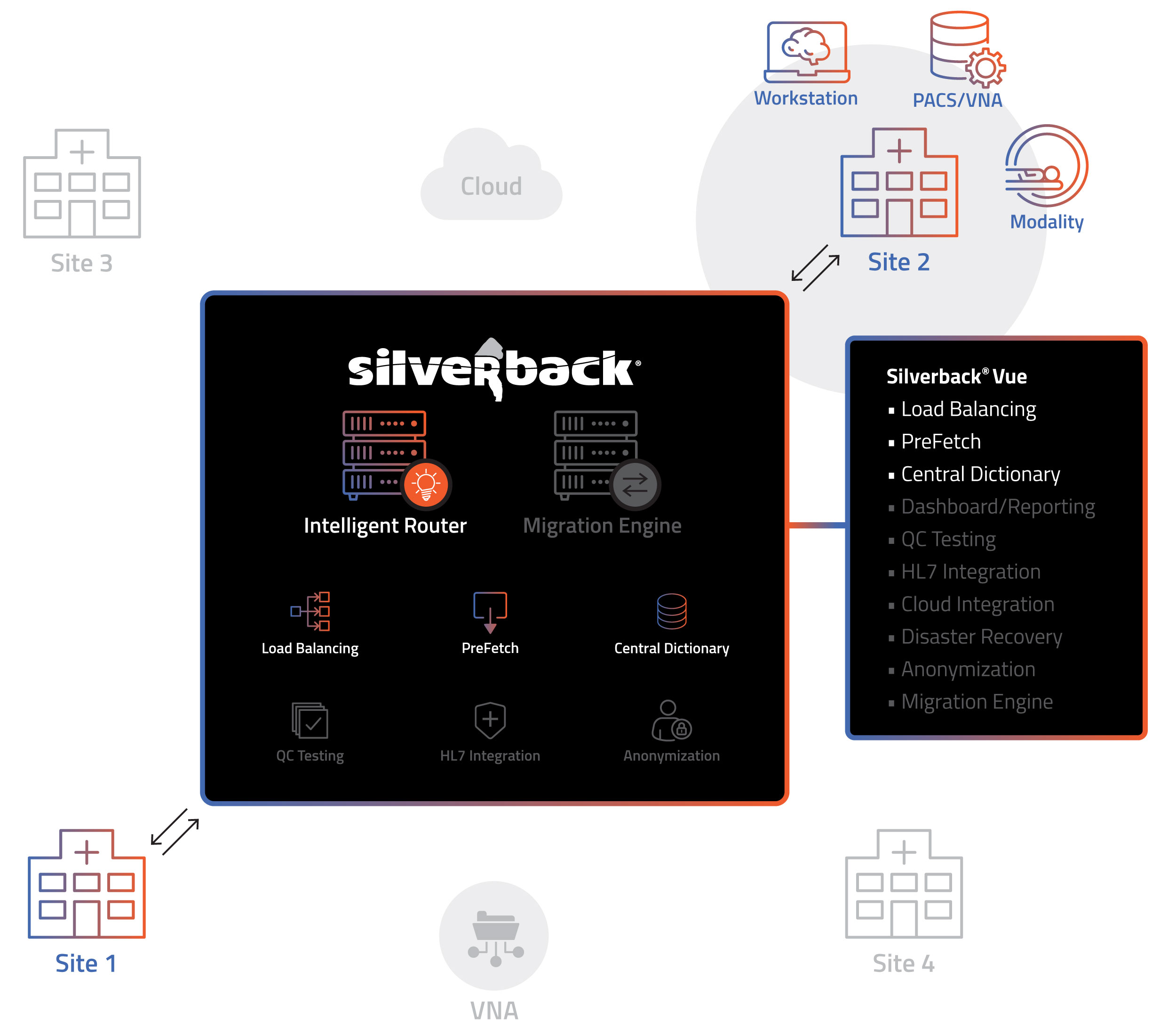 Silverback Vue diagram